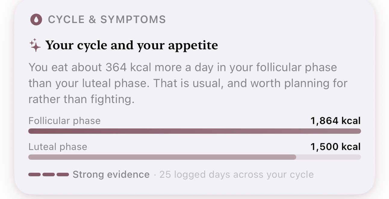 A cycle pattern card: about 364 kcal more a day in the follicular phase than the luteal phase, with strong evidence